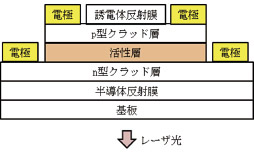 図表18：VCSELの構造