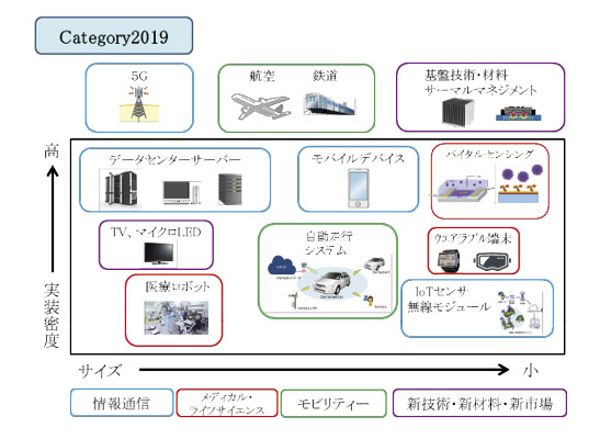 図表2：注目される市場と電子機器群のカテゴリー