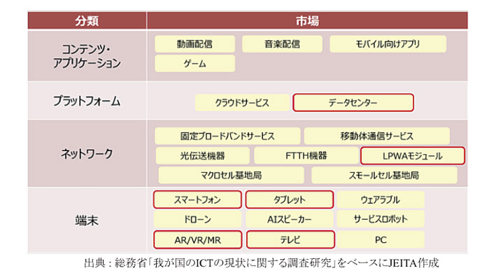 図表3：ICT市場における分類