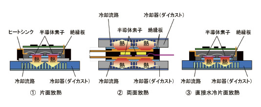 図表6：インバータパワーデバイスの放熱構造