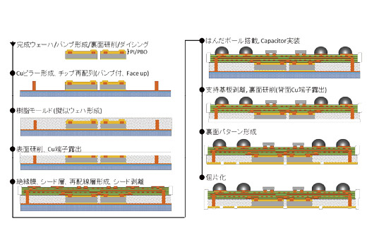 図表7：FO-WLPの製造プロセスの事例