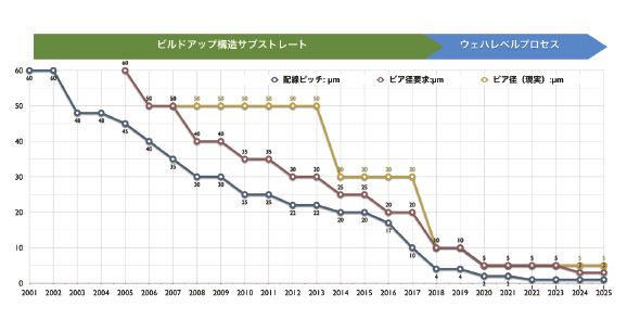 図表10：プリント配線板の微細化動向