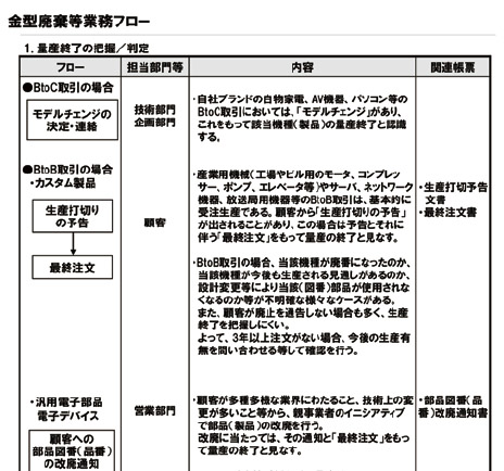 金型廃棄等業務フロー