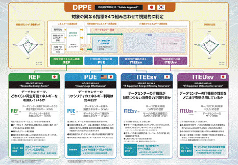 DPPEを構成する4つの国際標準