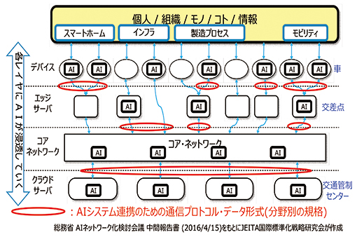 AIネットワーク化のアーキテクチャと標準化（相互運用性）