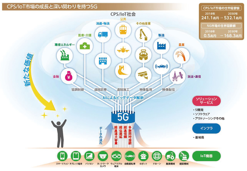 【CPS/IoT市場の成長と深い関わりを持つ5G】