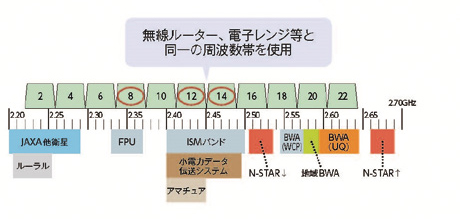 【BS（左旋）アンテナ出力周波数】