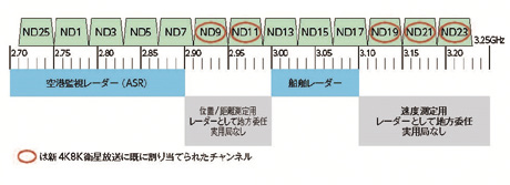 【110CS（左旋）アンテナ出力周波数】