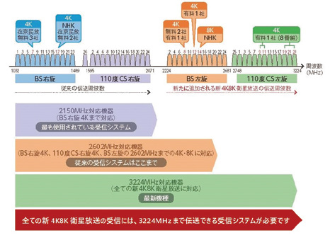 【新4K8K衛星放送の宅内伝送周波数】