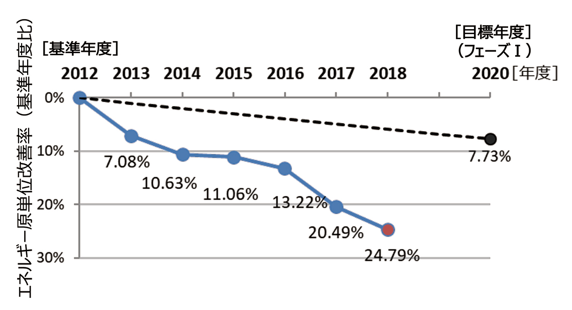 【エネルギー原単位改善率の推移】