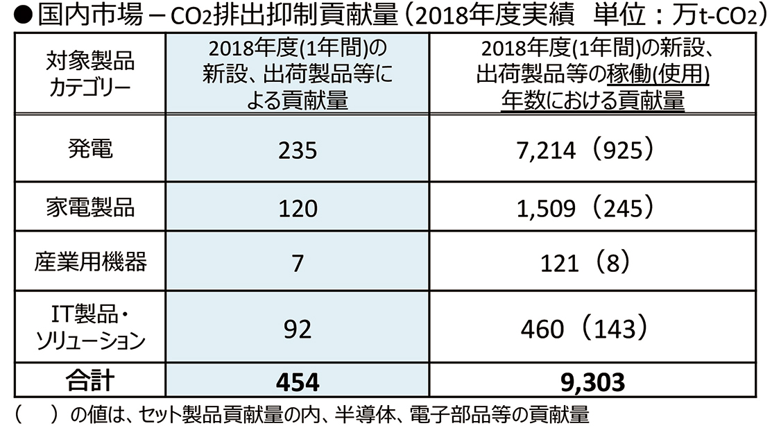 【国内および海外市場における製品・サービスによるCO2排出抑制貢献量（2018年度実績）】