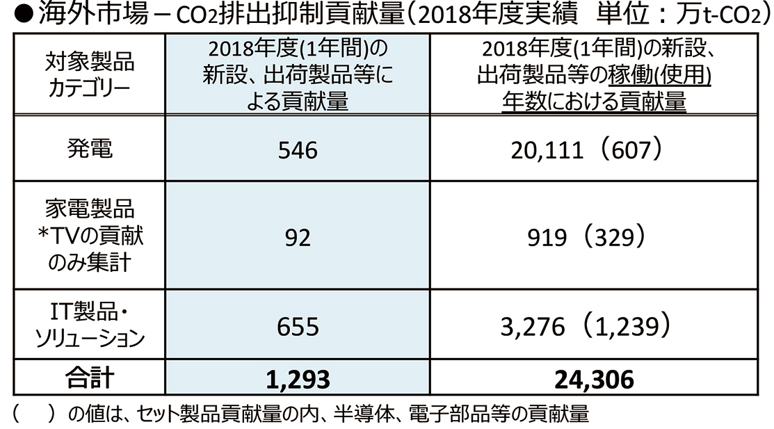 【国内および海外市場における製品・サービスによるCO2排出抑制貢献量（2018年度実績）】