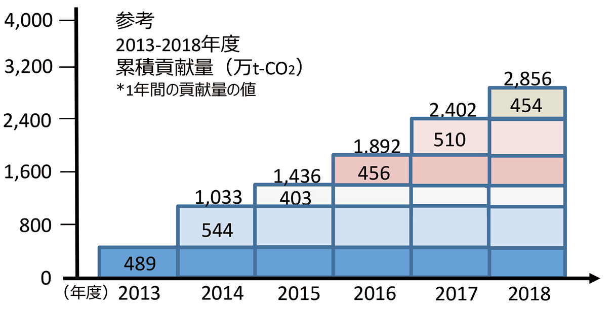 【国内および海外市場における製品・サービスによるCO2排出抑制貢献量（2018年度実績）】