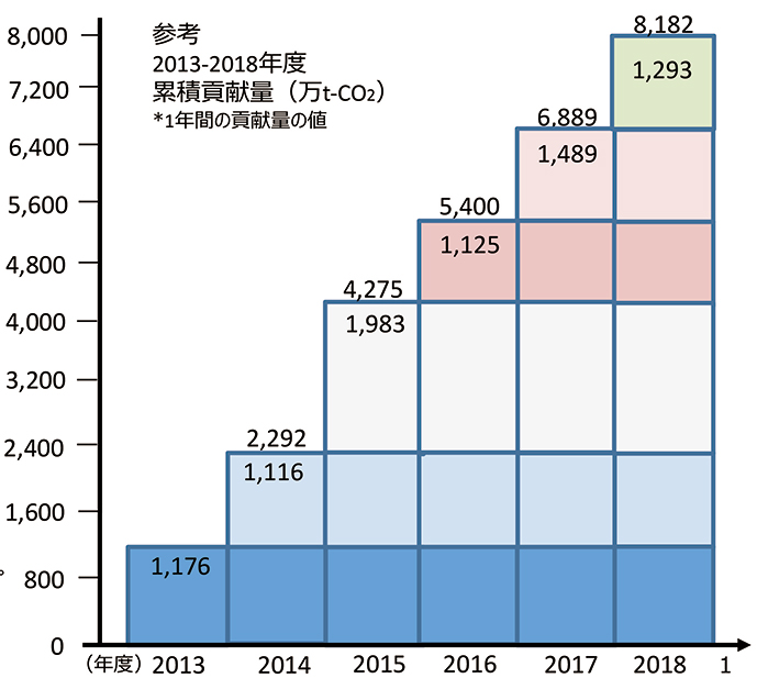 【国内および海外市場における製品・サービスによるCO2排出抑制貢献量（2018年度実績）】