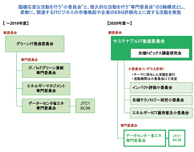 【新委員会の体制】