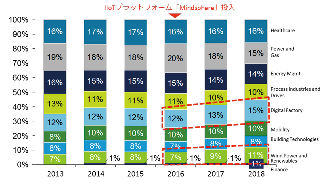 【Siemens（ドイツ）におけるスマート工場化向けソリューション展開】