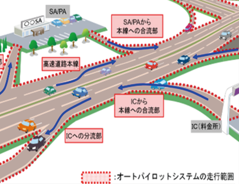 【自動車専用道路自動運転システム】