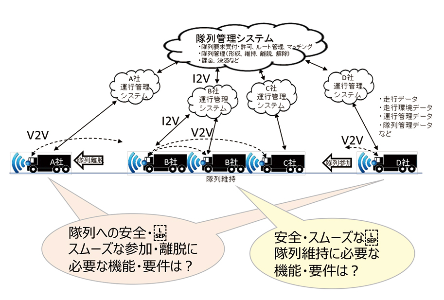 【トラック隊列走行システム】