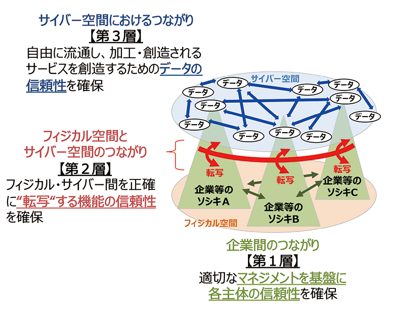 【CPSF：H31.4策定（産業サイバーセキュリティ研究会）CPSFが示した『3層構造』】