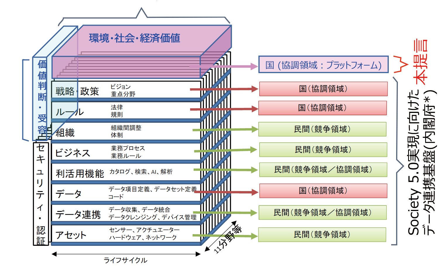 Society 5.0実現に向けたデータ連携基盤(内閣府※)のアーキテクチャビューポイントに基づく新アーキテクチャのイメージ図(例)