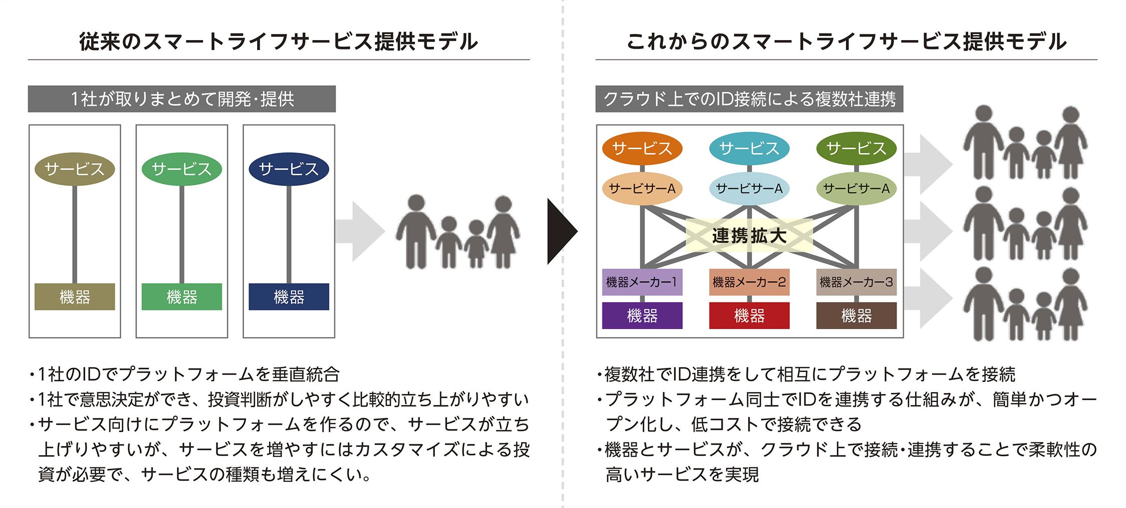 【図1：クラウド連携によるスマートライフサービス提供モデル】