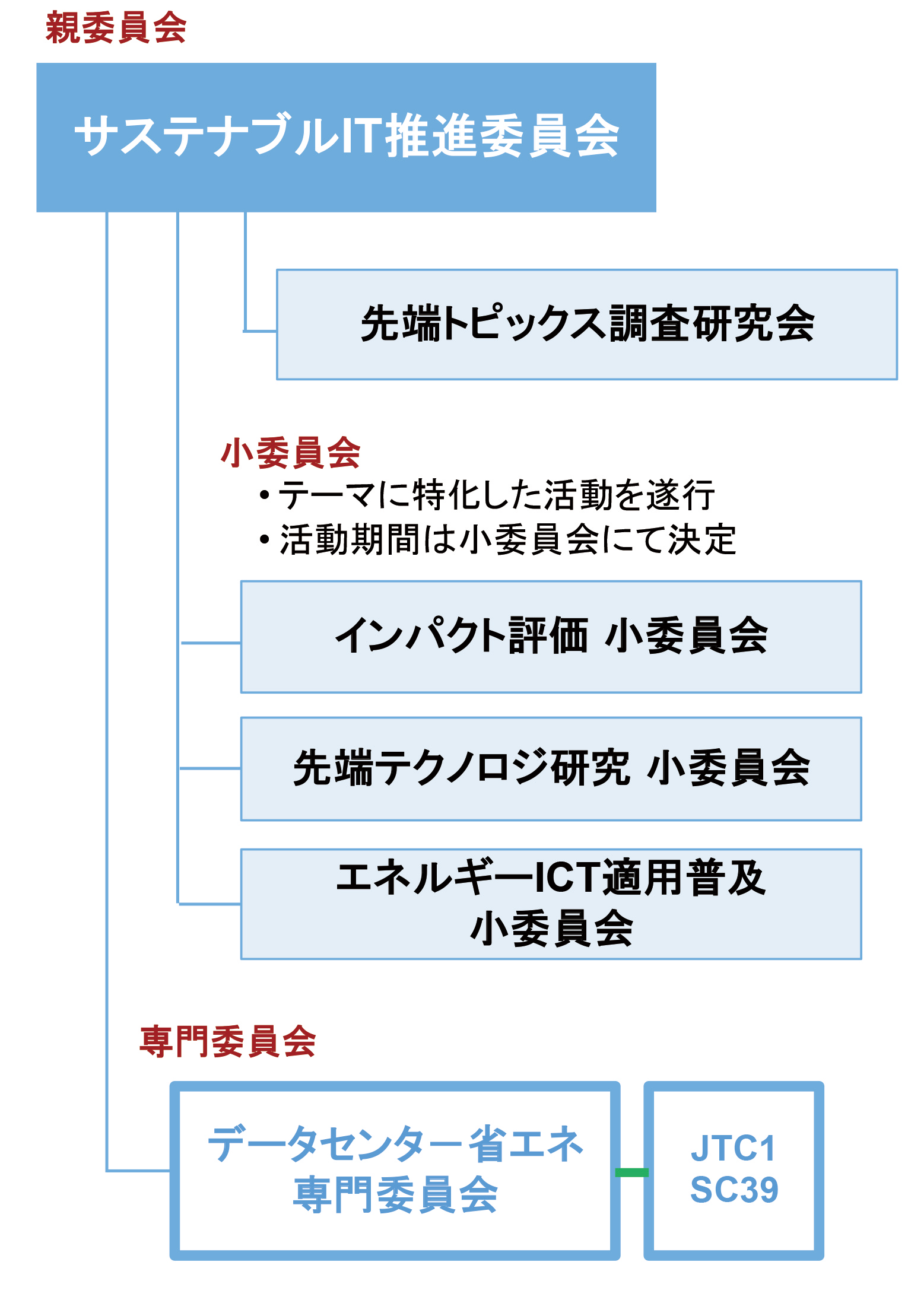 【図1：サステナブルIT推進委員会 体制図】