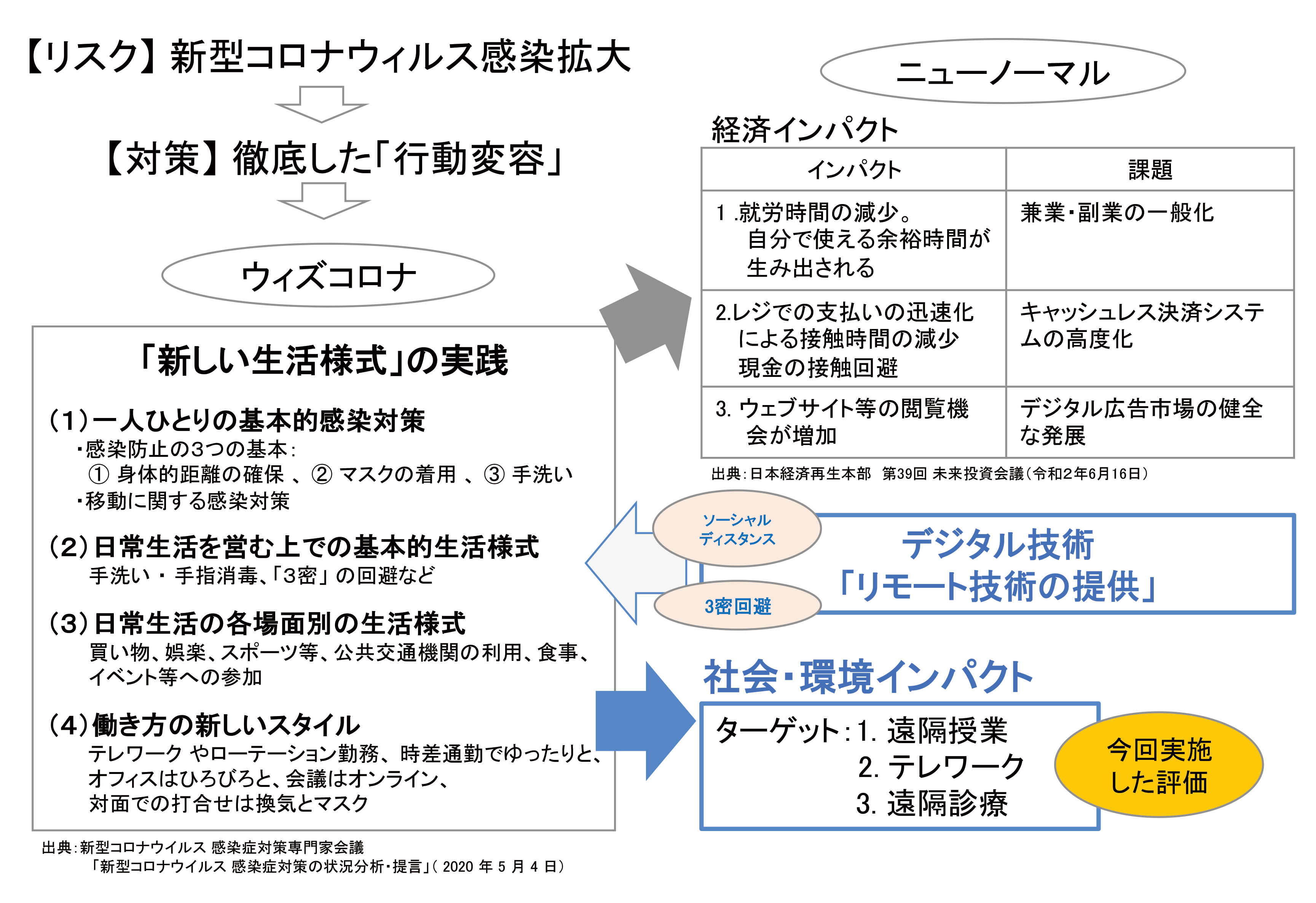 【図2：報告書の概要】