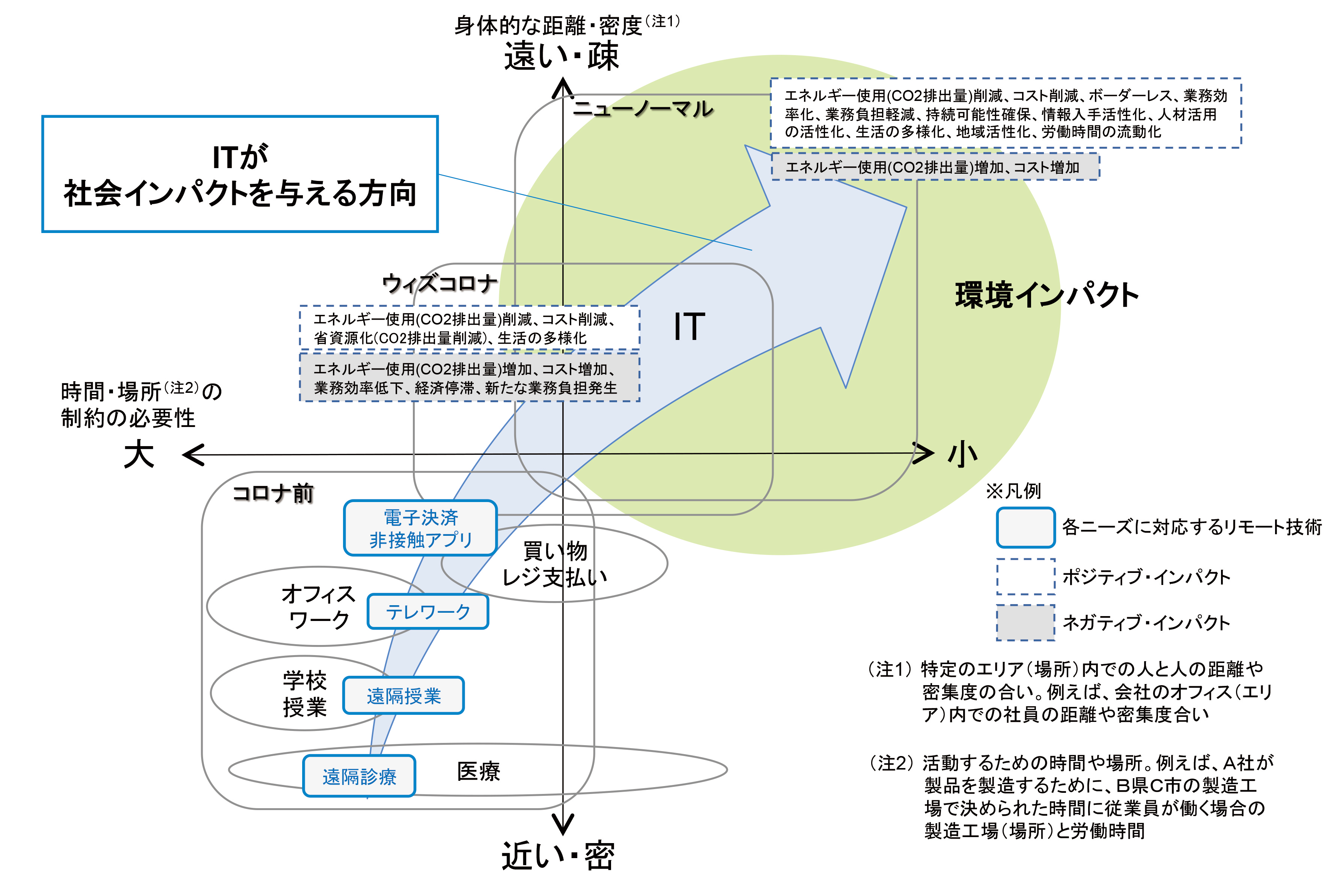【図3：ITと社会・環境インパクトとの関係イメージ（試行）】