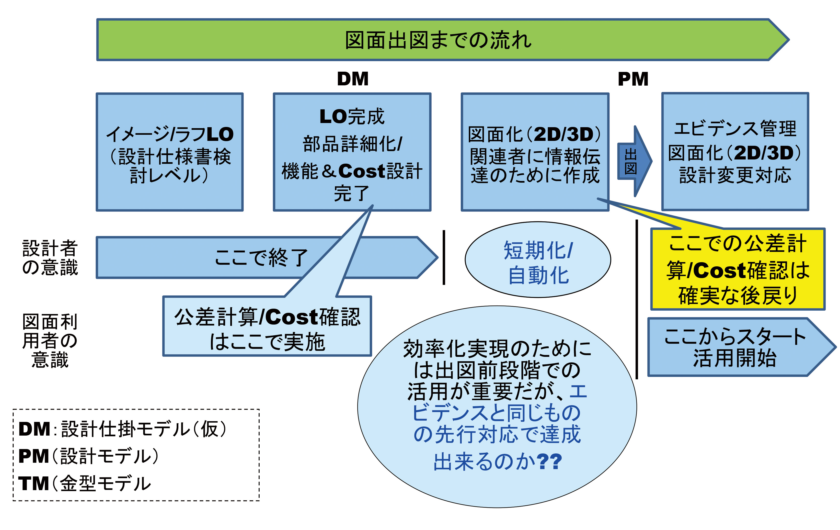 【製品設計者の業務手順と目的】