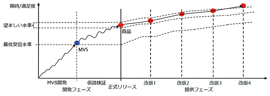 【「俊敏性を要求されるITサービス開発・運用」の進め方】