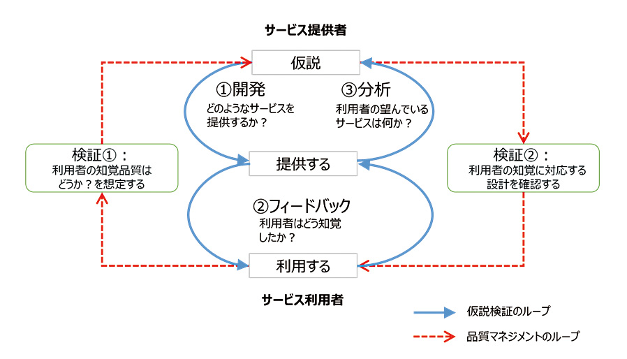 【ITサービスにおける「品質マネジメントのループ」】