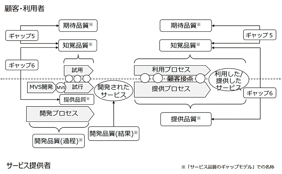 【DX時代のサービス品質モデル】