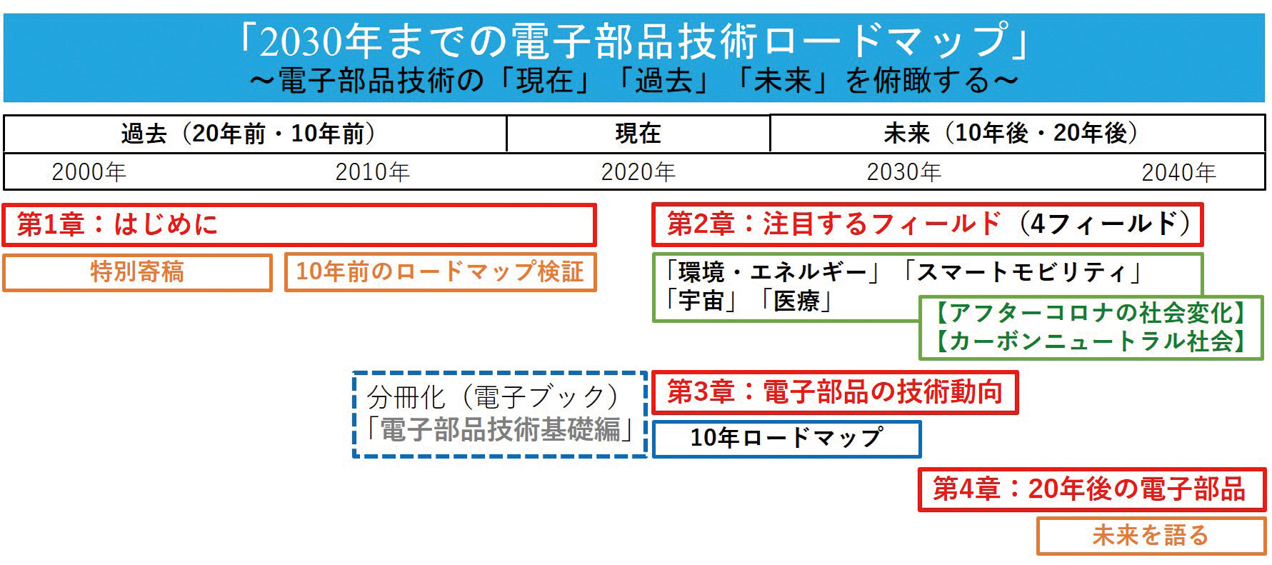 【図6：20周年記念号（第10版）本編冊子の章立て】