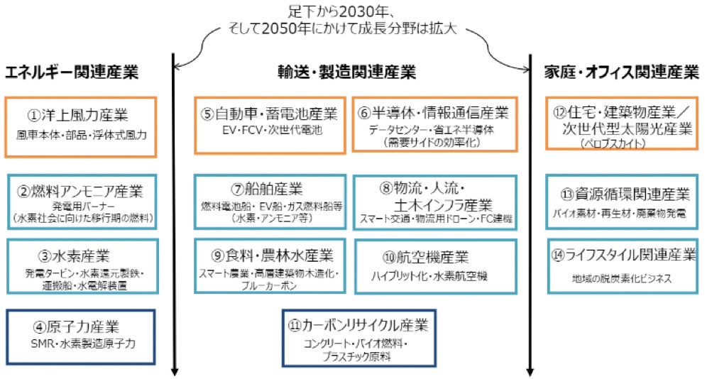【成長が期待される産業(14分野)】