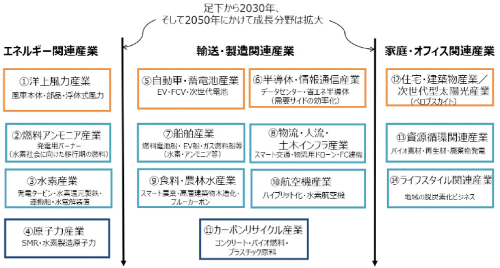 【成長が期待される産業（14分野）】