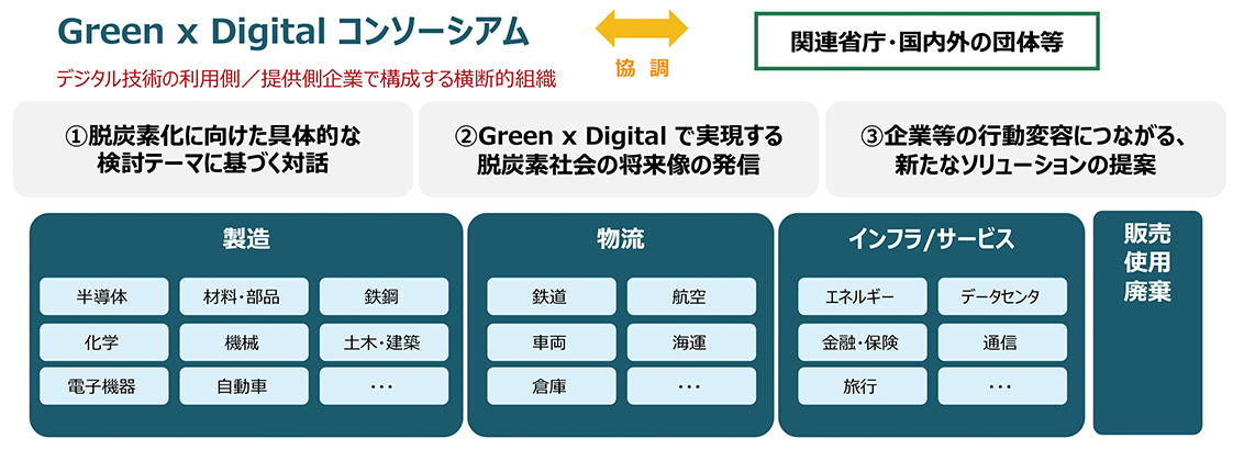 【Green × Digitalコンソーシアムの構成】