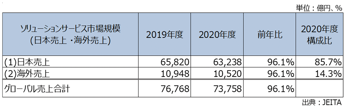 ソリューションサービス市場規模（日本売上・海外売上）