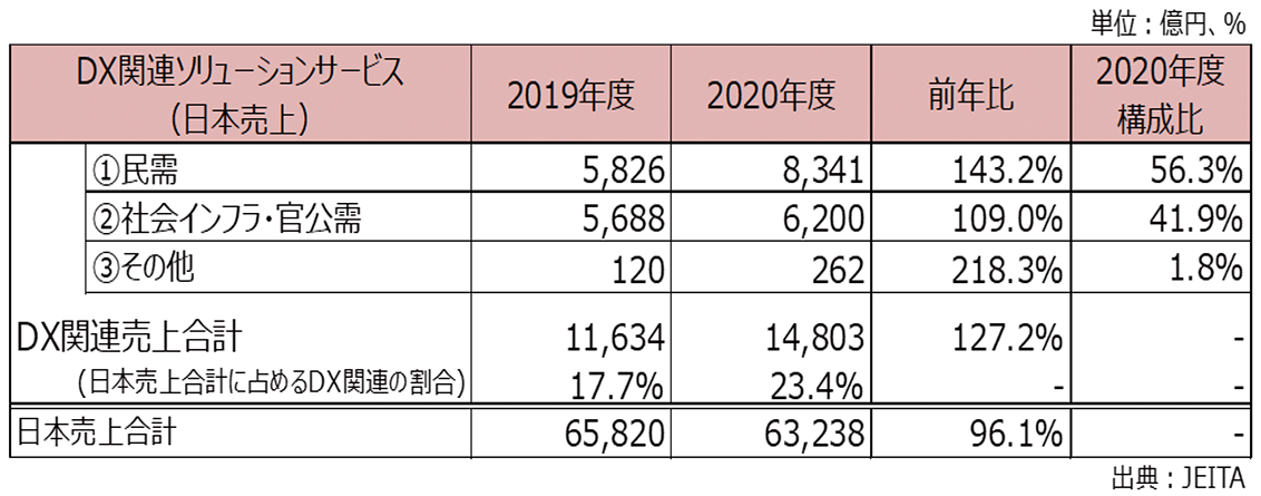 我が国におけるデジタルトランスフォーメーションに関連するソリューションサービス市場規模（2019-2020年度）