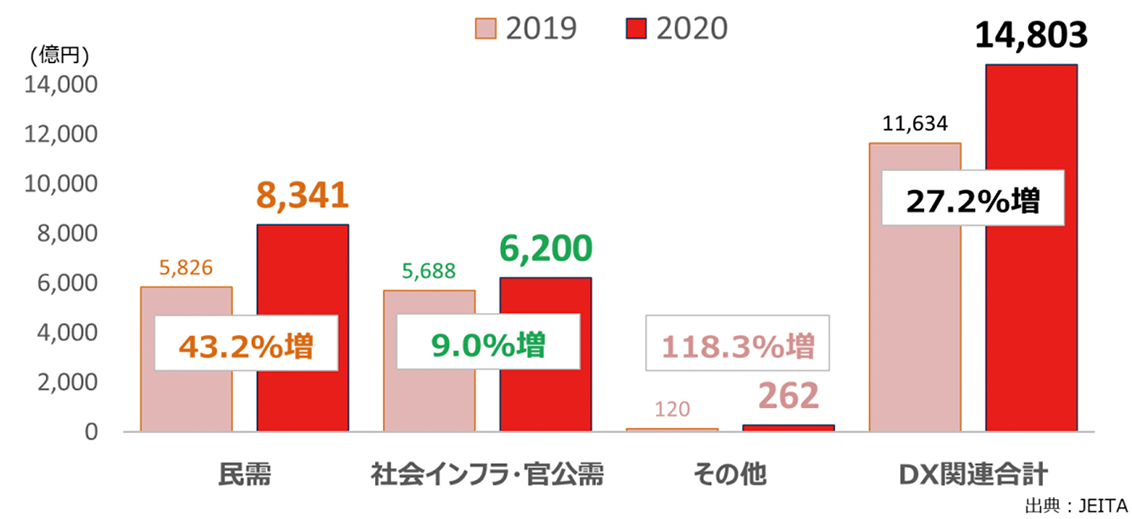 【DX関連のソリューションサービス市場規模の変化（利活用分野別）】