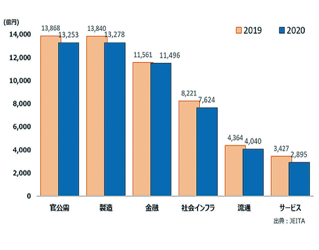 【利活用分野別ソリューションサービス市場規模の変化】