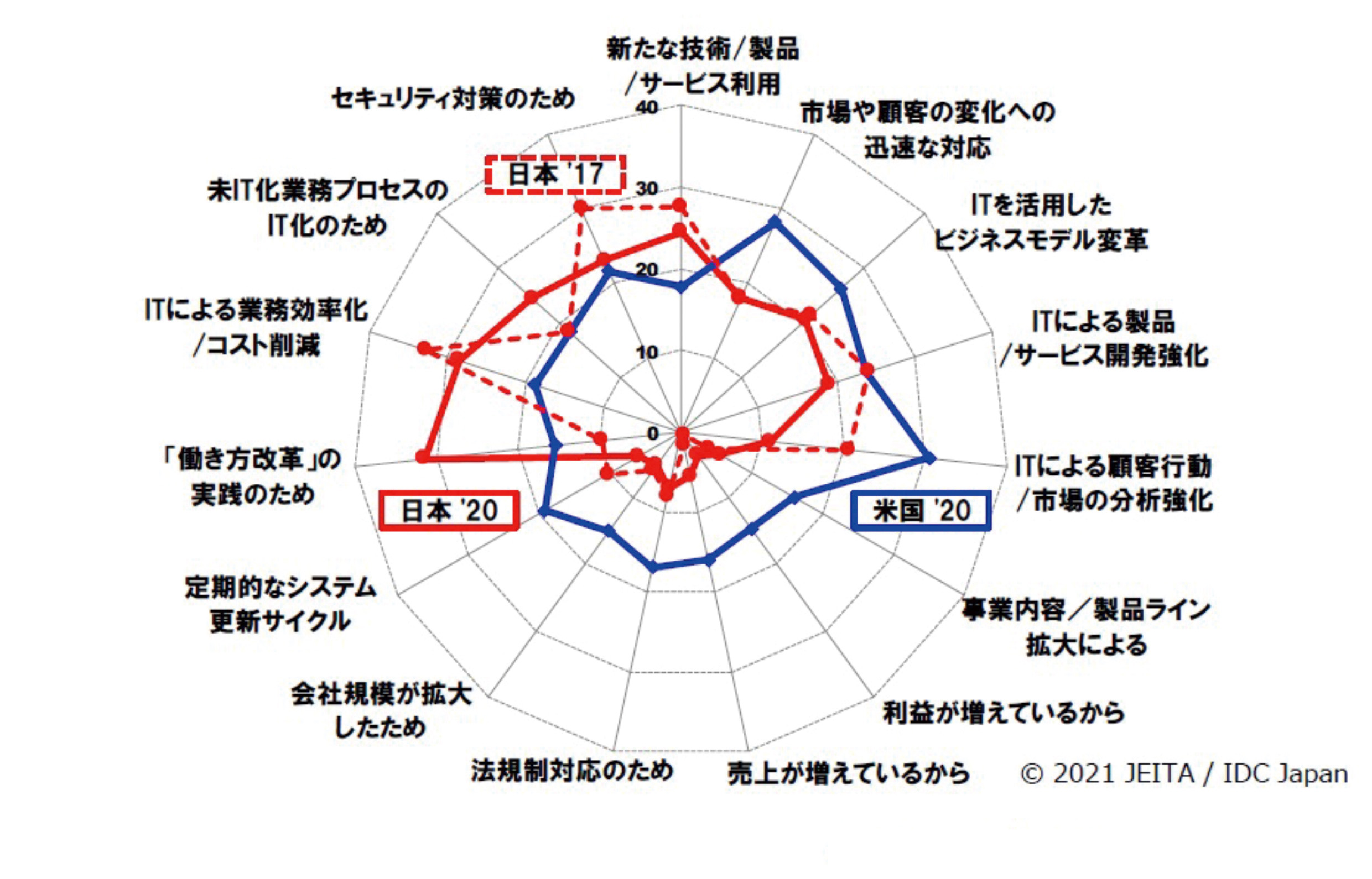 【IT投資予算の用途】