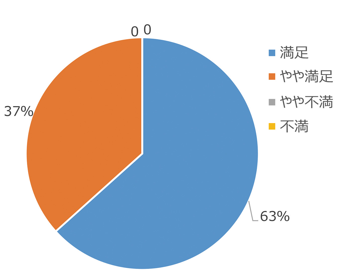 【企画の満足度】