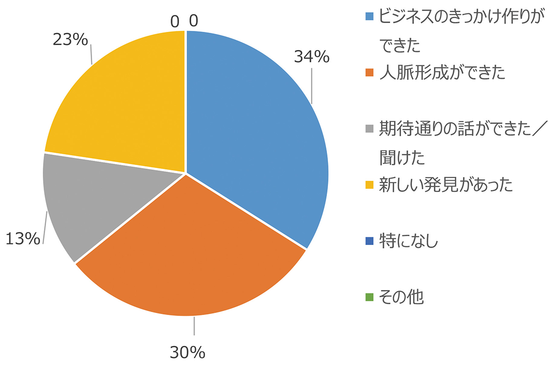 【企画を通じて得られた成果】