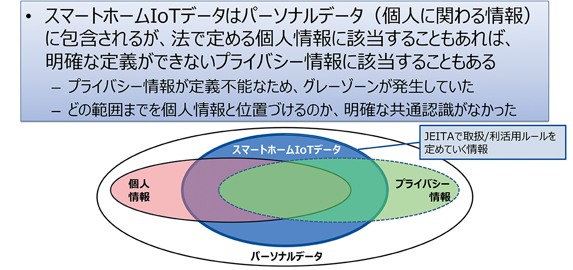 【スマートホームIoTデータの位置づけにおける課題】