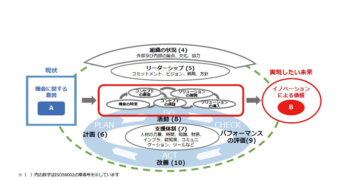 【国際合意されたISO 56002 イノベーション・マネジメントシステム（IMS） 】