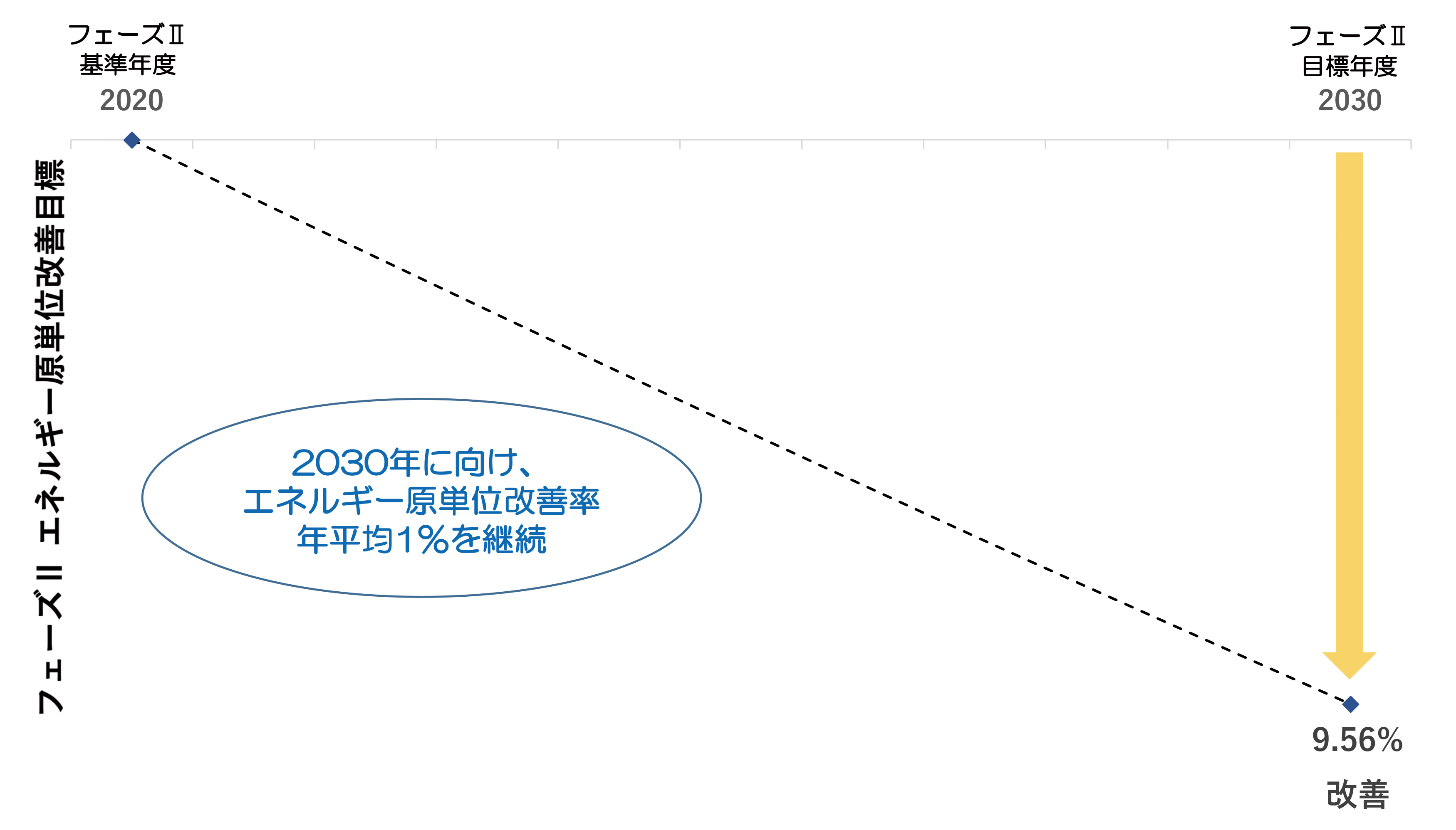 【フェーズⅡ　エネルギー効率改善目標】