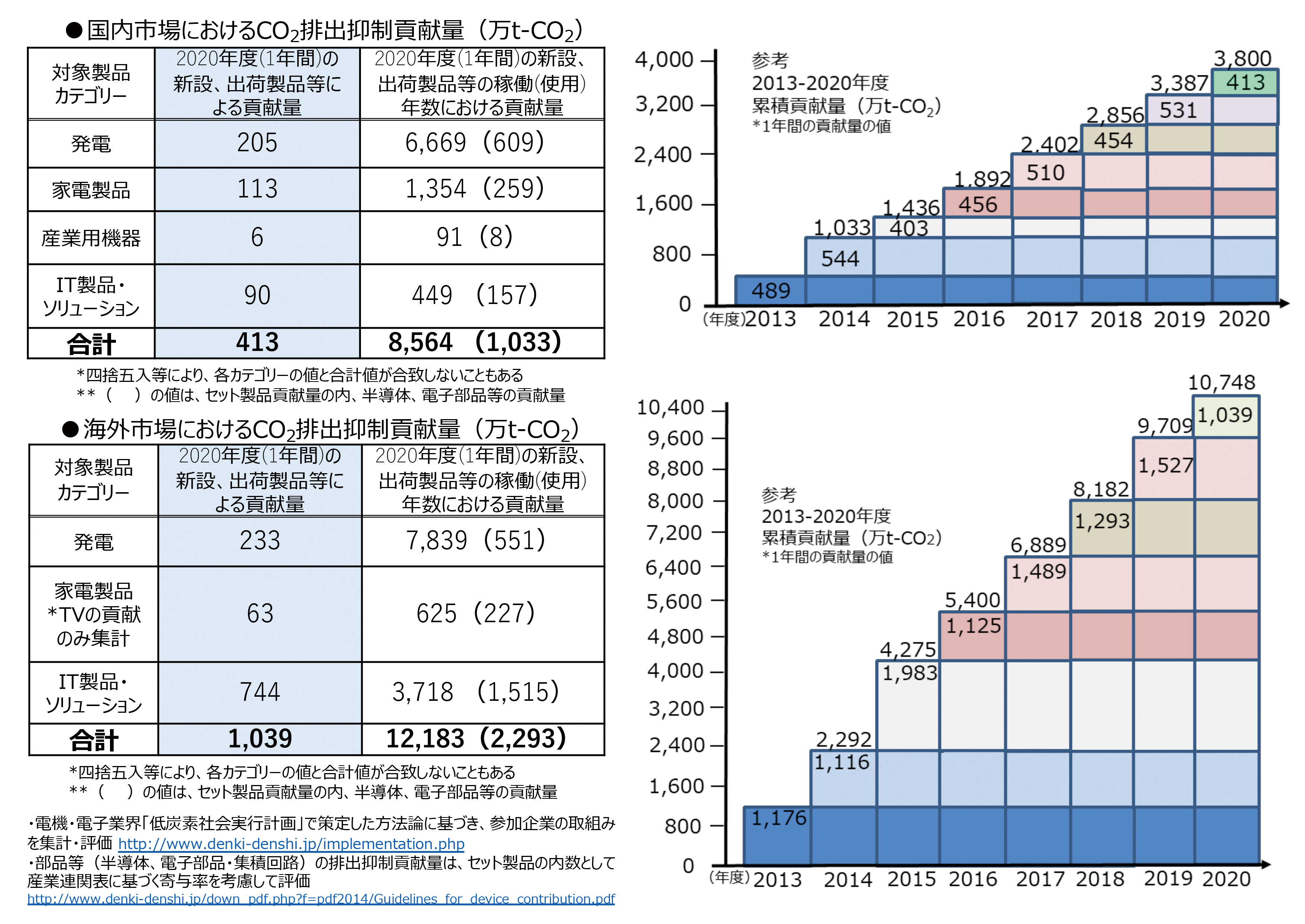 【国内および海外市場における製品・サービスによるCO2排出抑制貢献量（2020年度実績）】