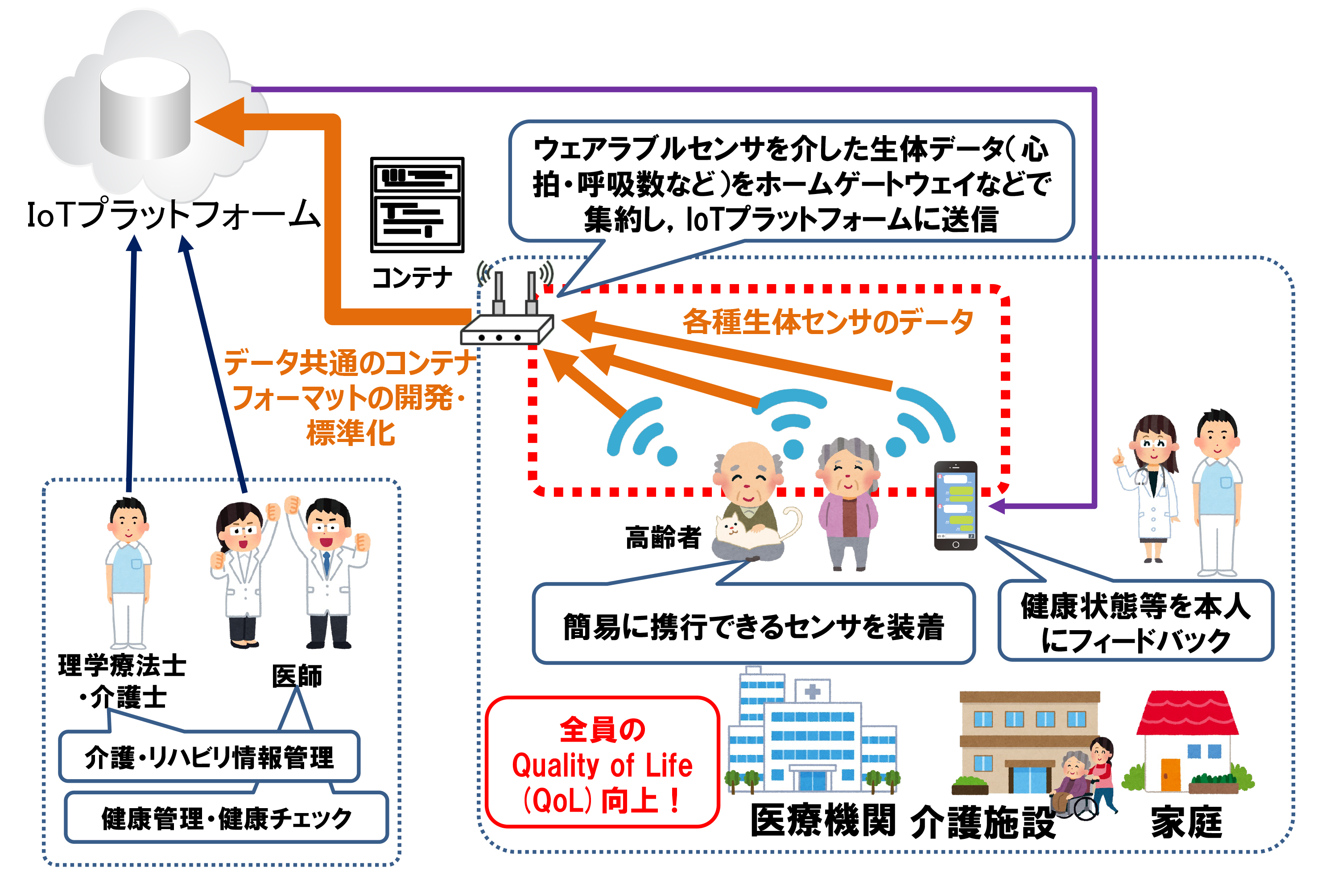 【IECユースケースにおけるIEC63430（データコンテナ）の位置付け】