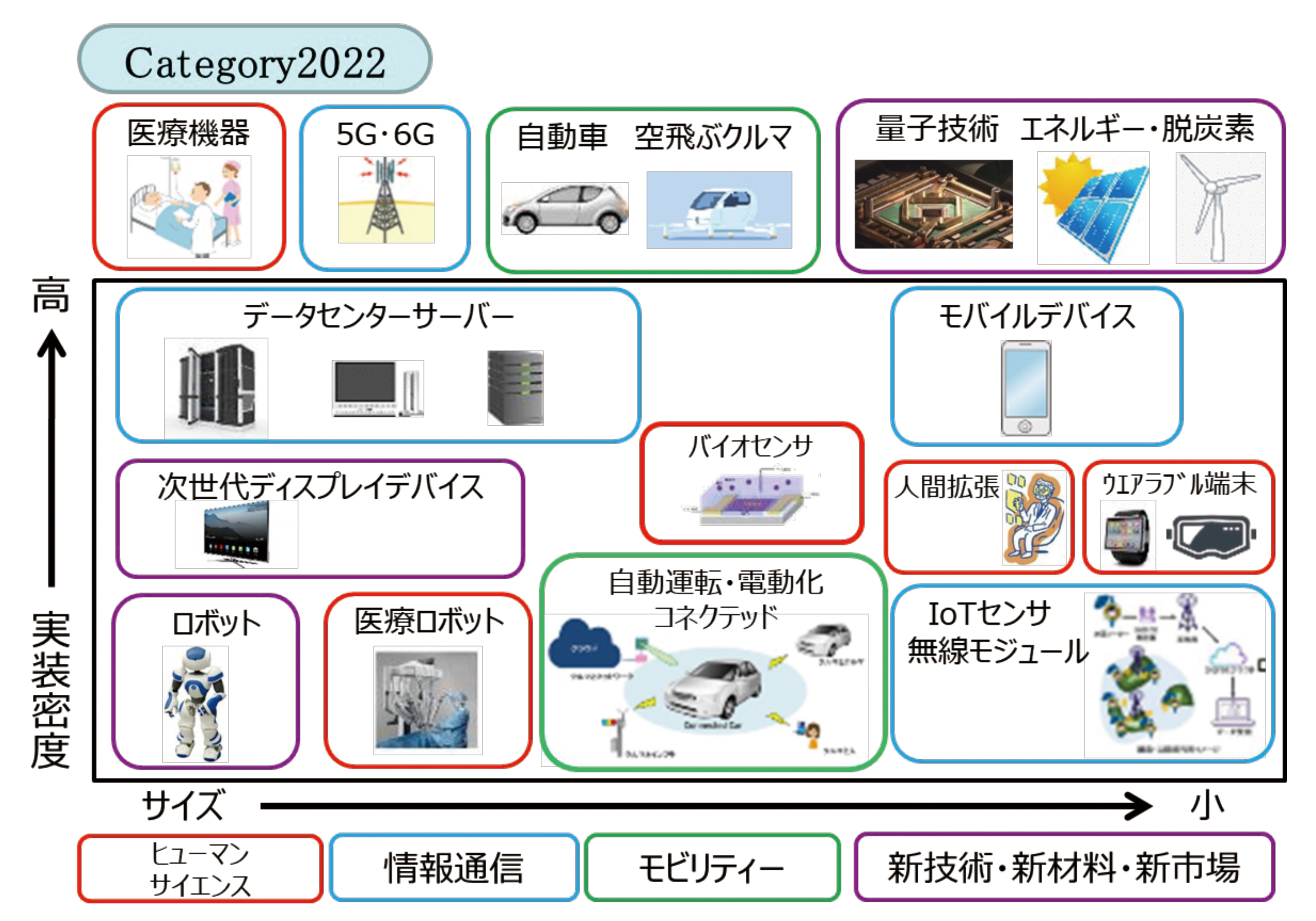 【図1：注目される市場と電子機器群のカテゴリー】