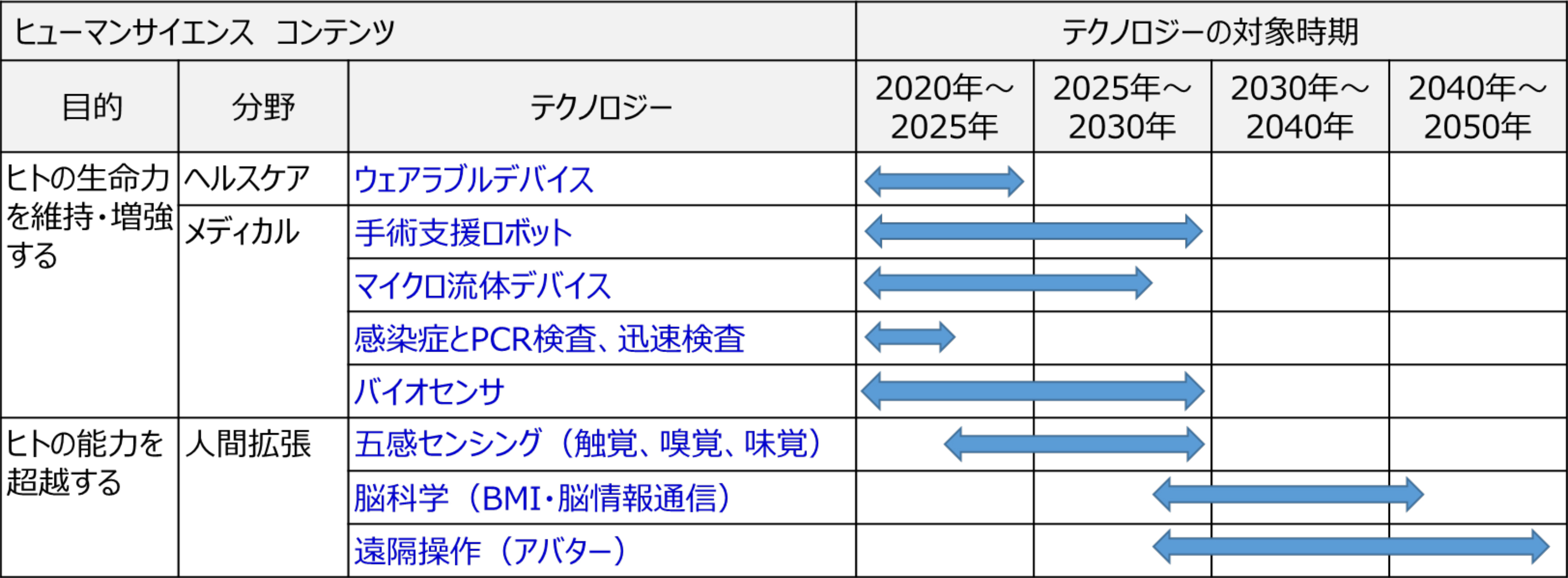 【図2：ヒューマンサイエンスの分類】